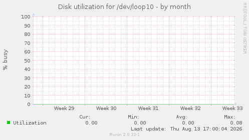 Disk utilization for /dev/loop10