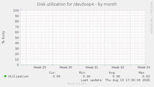Disk utilization for /dev/loop4