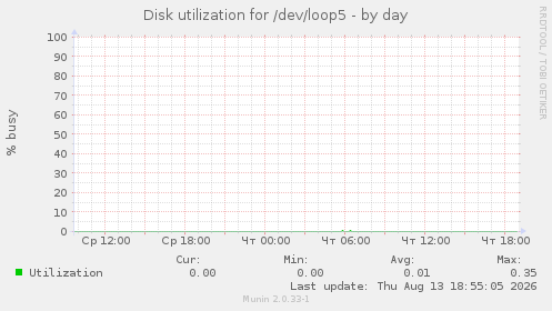 Disk utilization for /dev/loop5