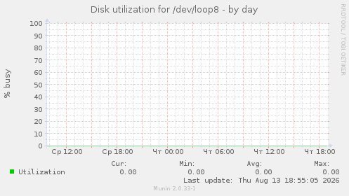 Disk utilization for /dev/loop8