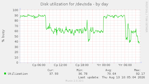 Disk utilization for /dev/sda