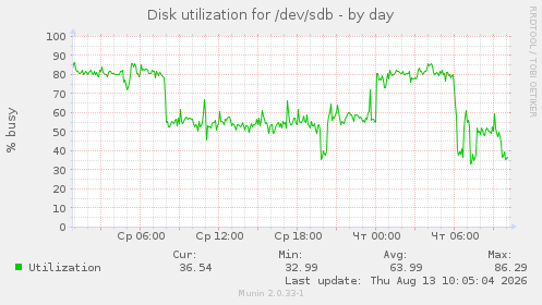 Disk utilization for /dev/sdb