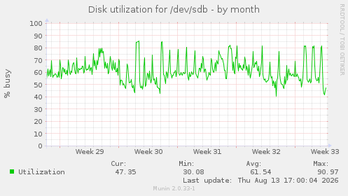 Disk utilization for /dev/sdb