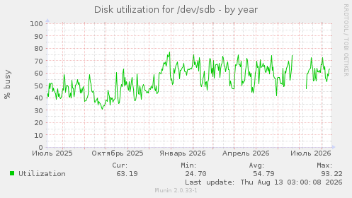 Disk utilization for /dev/sdb
