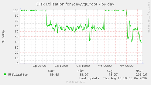 Disk utilization for /dev/vg0/root