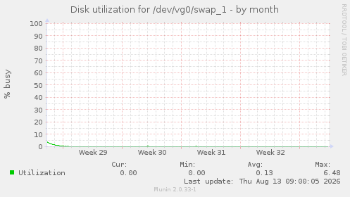 Disk utilization for /dev/vg0/swap_1
