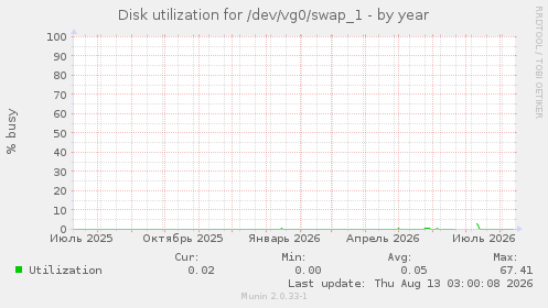 Disk utilization for /dev/vg0/swap_1