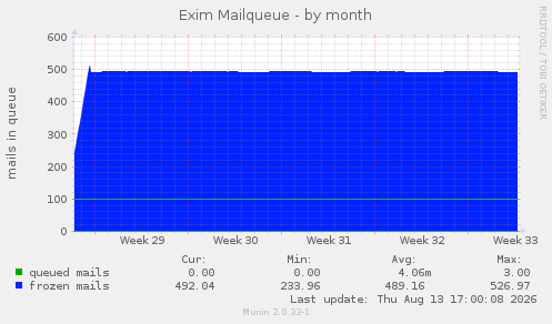 Exim Mailqueue