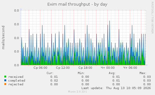 Exim mail throughput