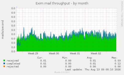 Exim mail throughput