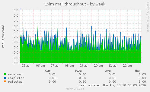 Exim mail throughput
