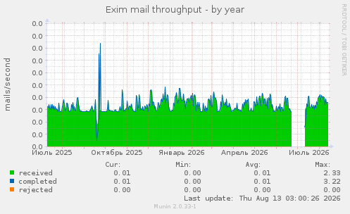 Exim mail throughput