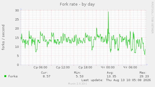 Fork rate