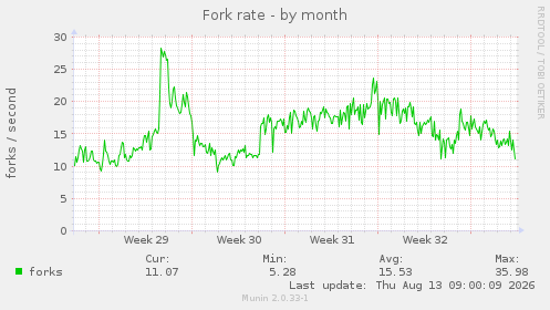 Fork rate