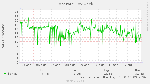 Fork rate