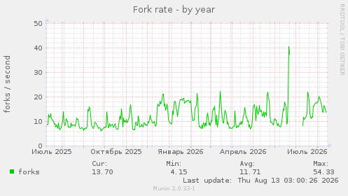 Fork rate