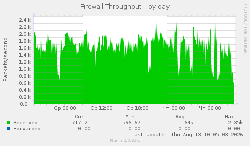 Firewall Throughput