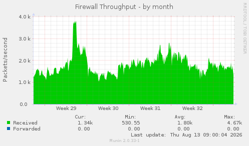 Firewall Throughput