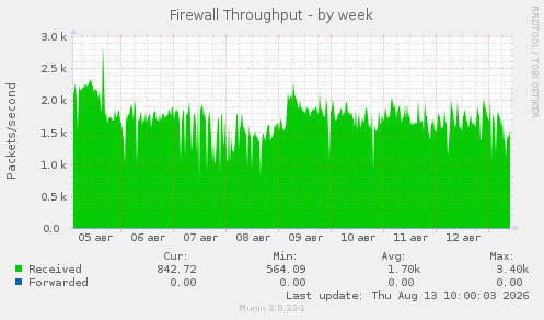 Firewall Throughput