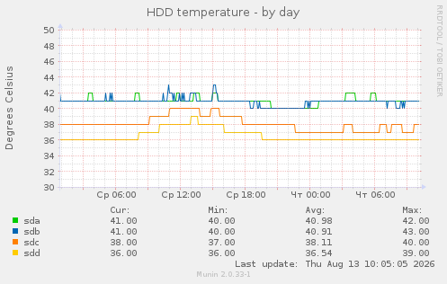 HDD temperature