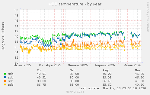 HDD temperature