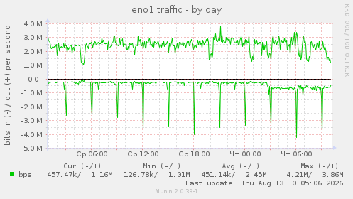eno1 traffic