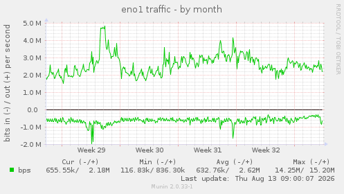 eno1 traffic