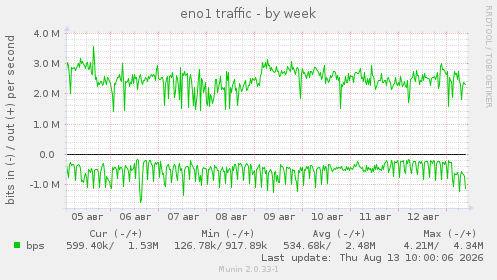 eno1 traffic