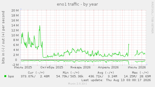 eno1 traffic