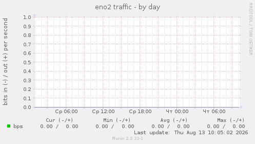 eno2 traffic