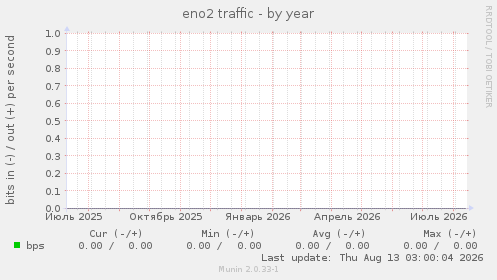 eno2 traffic