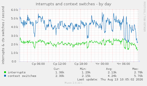 Interrupts and context switches