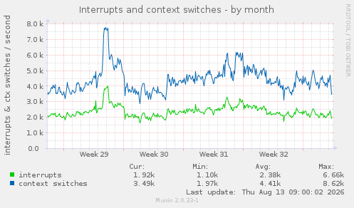 Interrupts and context switches