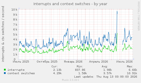 Interrupts and context switches