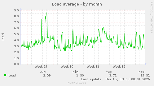 Load average