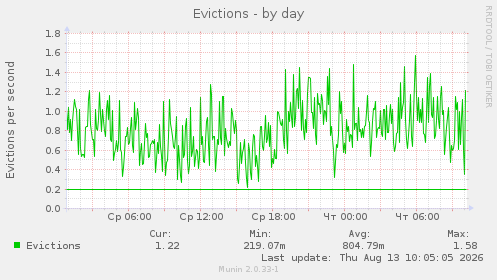 Evictions