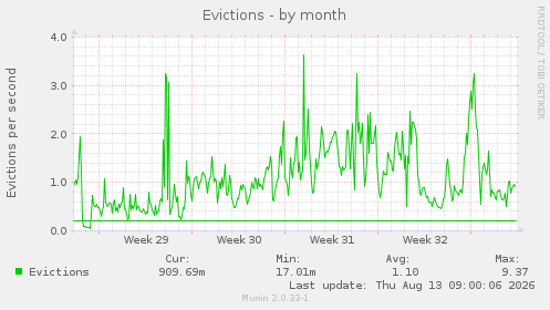 Evictions
