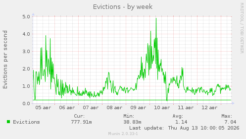 Evictions