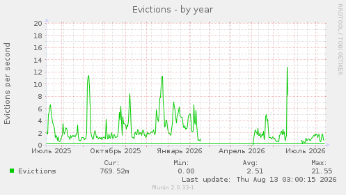 Evictions
