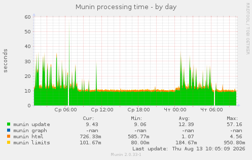 Munin processing time
