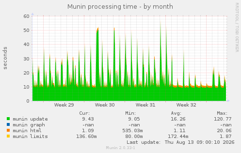 Munin processing time