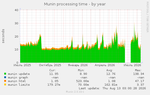 Munin processing time