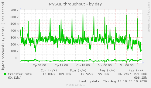 MySQL throughput