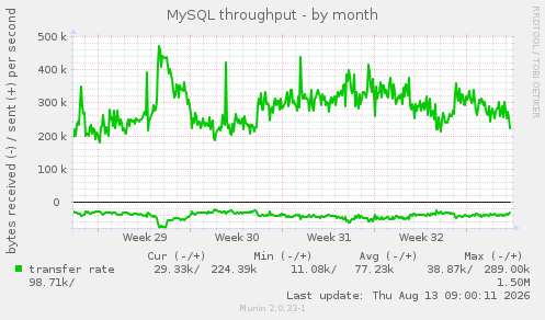 MySQL throughput