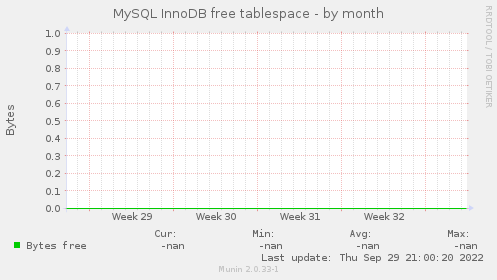 MySQL InnoDB free tablespace