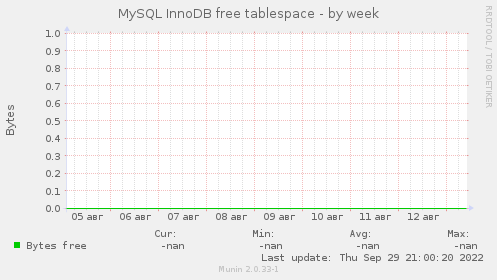MySQL InnoDB free tablespace