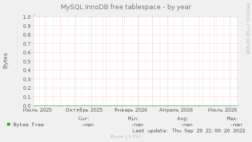 MySQL InnoDB free tablespace