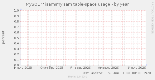 MySQL "" isam/myisam table-space usage