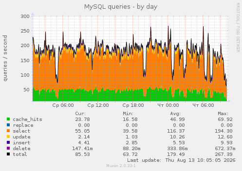 MySQL queries