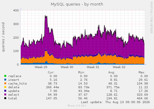 MySQL queries